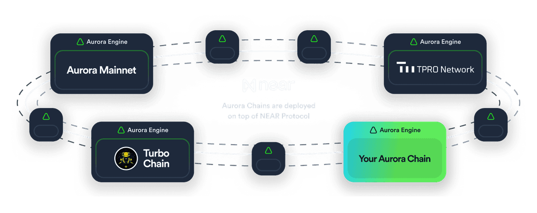 Deploy Production-Ready Virtual Chains | Aurora Cloud